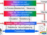 Maß- und Formänderung in der Fertigung